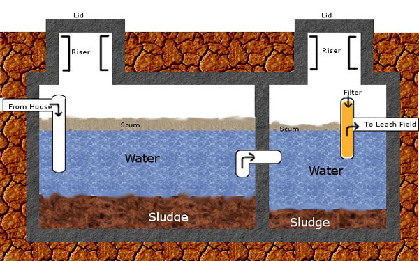 septic tank tanks chamber systems drawing types works sampler core below illustration system advantages disadvantages pump take checker steel